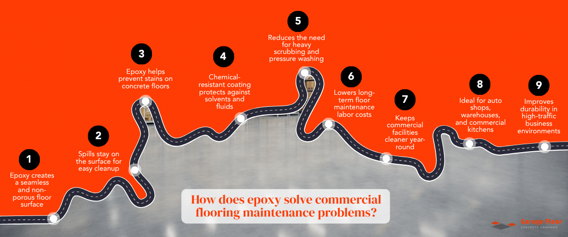 How does epoxy solve commercial flooring maintenance problems