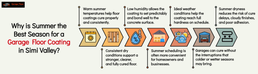 Why is summer the best season for a garage floor coating in Simi Valley