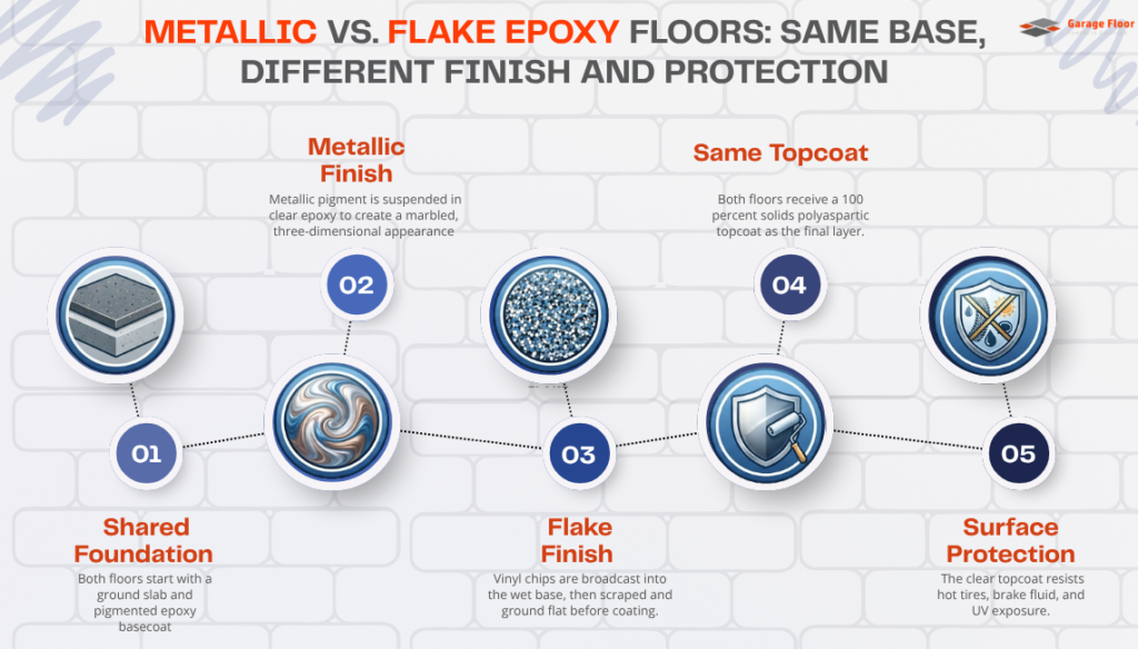 Metallic vs Flake Epoxy Floors Same Base, Different Finish and Protection